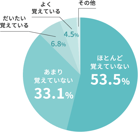 ほとんど覚えていない 53.5%