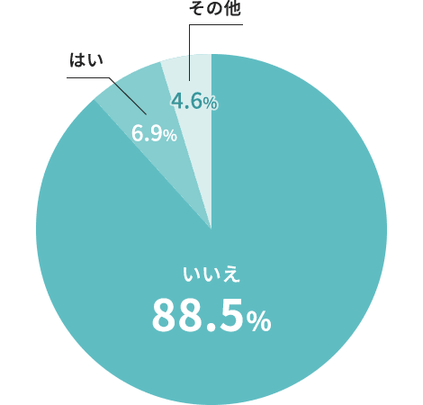 いいえ 88.5%